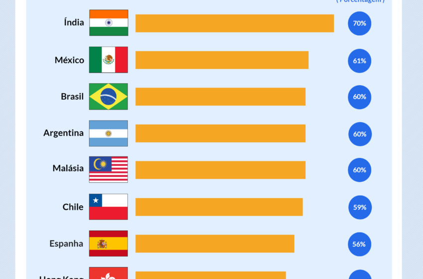 Brasil é o 3º país onde a população mais teme perder o emprego