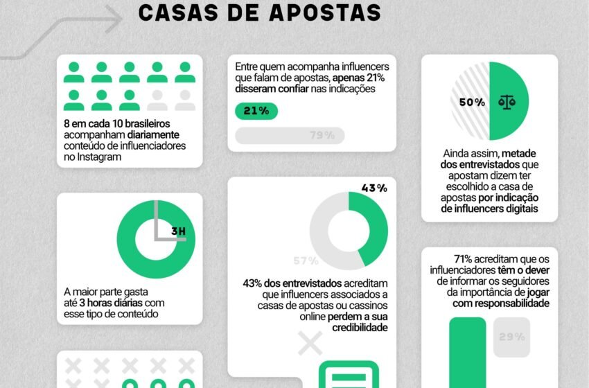 Pesquisa: 7 em cada 10 brasileiros não confiam em influencers sobre casas de apostas